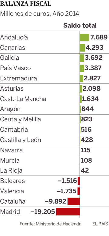 Cataluña aporta la mitad que Madrid a la solidaridad regional